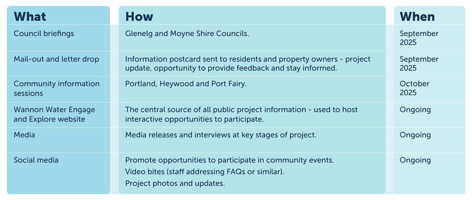 QWW communication methods