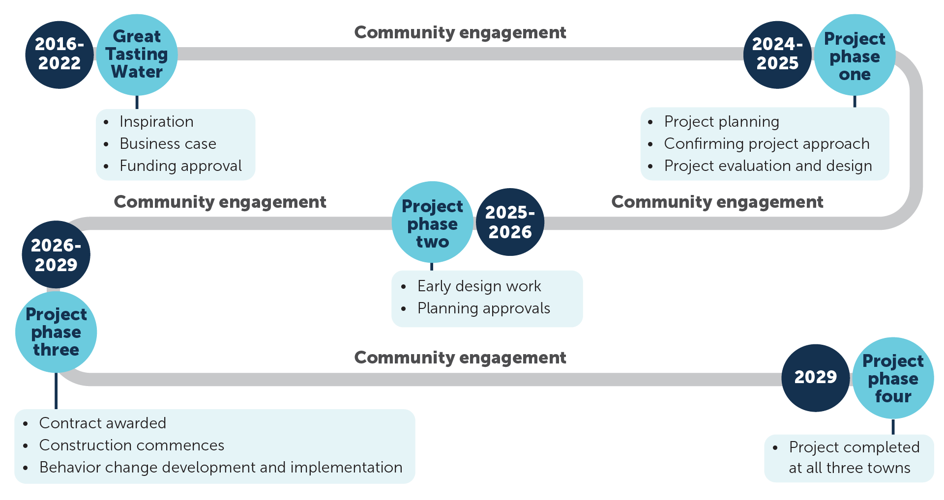Quality Water for Wannon project timelline