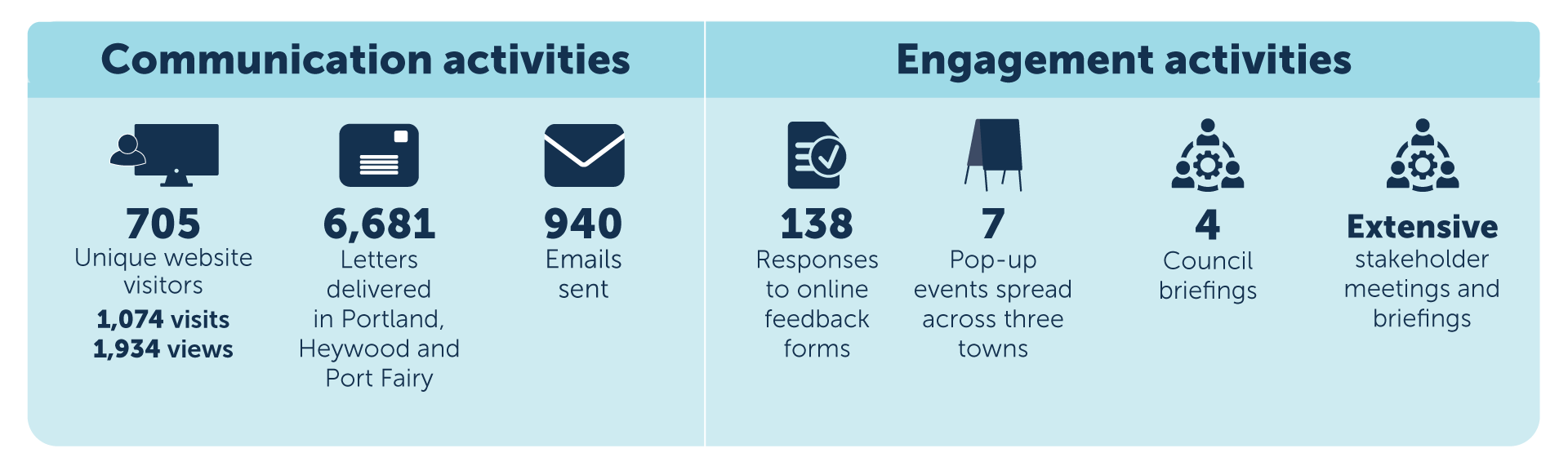 QWW engagement activities